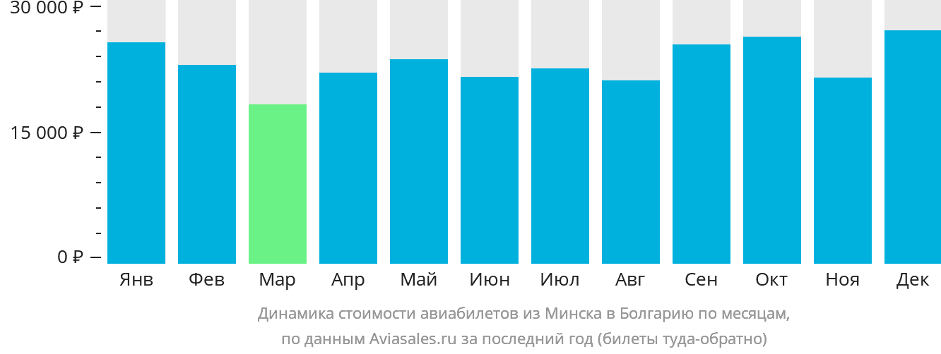Динамика стоимости авиабилетов из Минска в Болгарию по месяцам