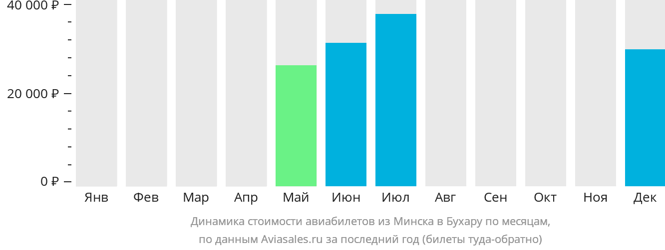 Динамика стоимости авиабилетов из Минска в Бухару по месяцам
