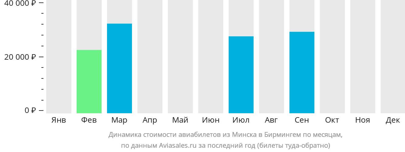 Динамика стоимости авиабилетов из Минска в Бирмингем по месяцам
