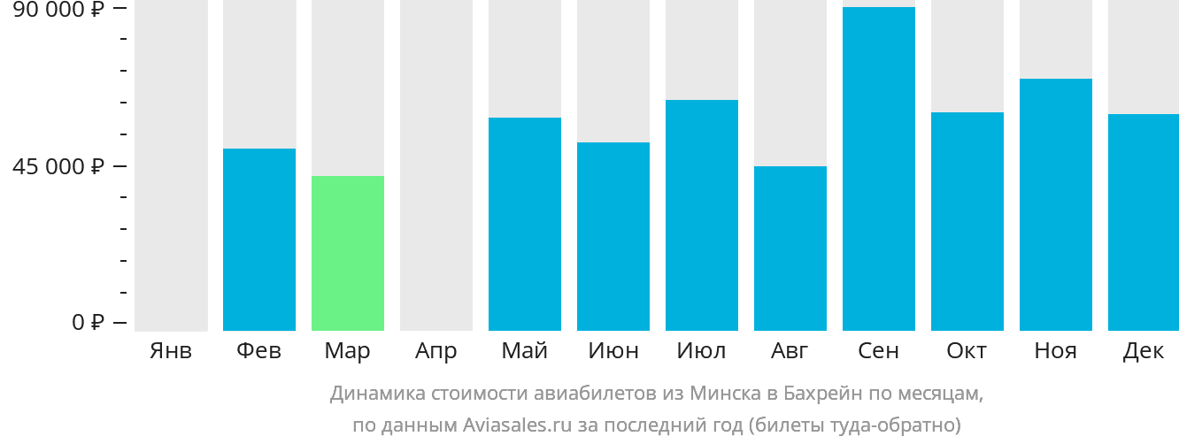 Динамика стоимости авиабилетов из Минска в Бахрейн по месяцам