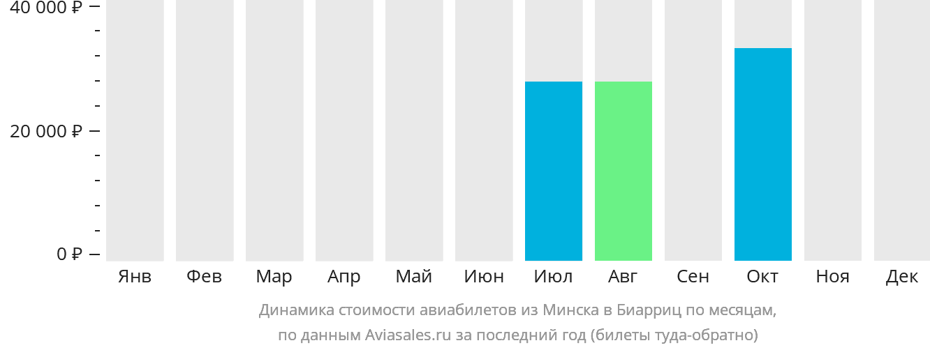 Динамика стоимости авиабилетов из Минска в Биарриц по месяцам