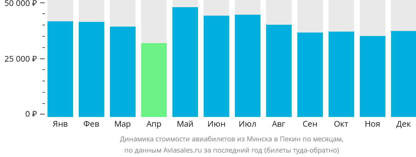 Динамика стоимости авиабилетов из Минска в Пекин по месяцам