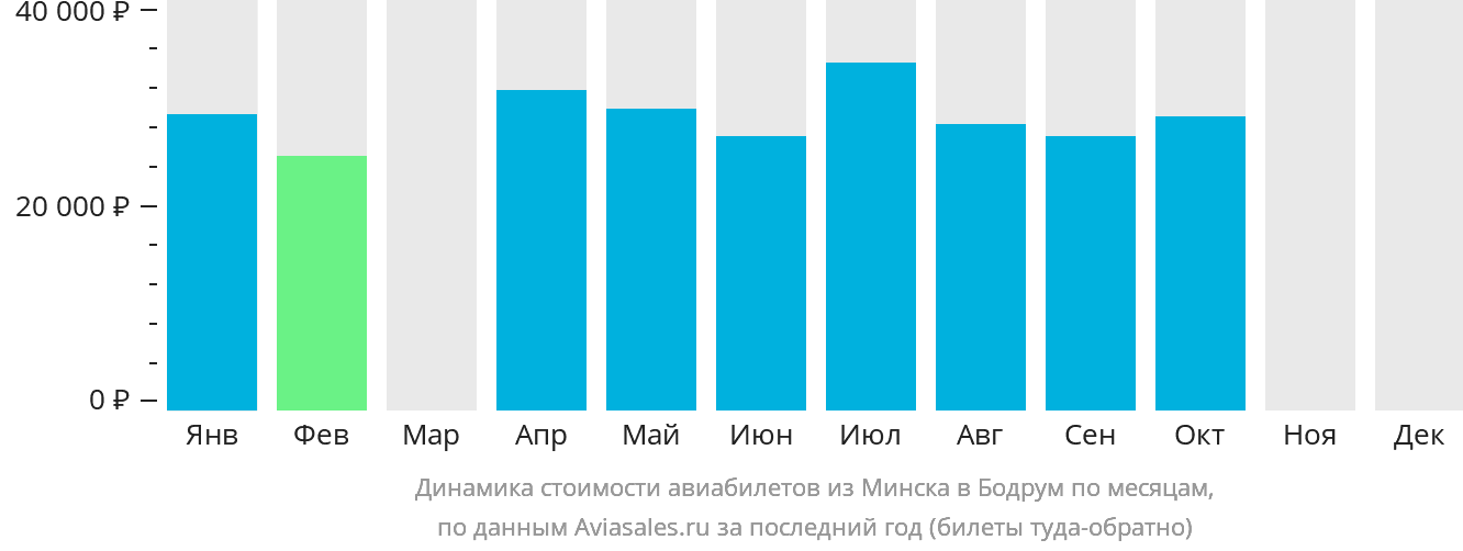 Динамика стоимости авиабилетов из Минска в Бодрум по месяцам