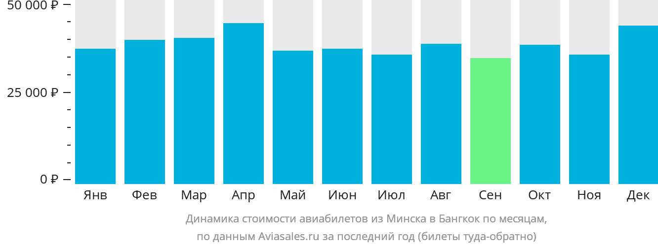 Динамика стоимости авиабилетов из Минска в Бангкок по месяцам