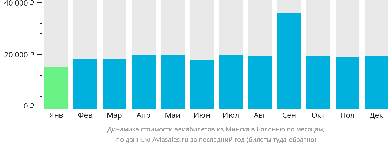 Динамика стоимости авиабилетов из Минска в Болонью по месяцам