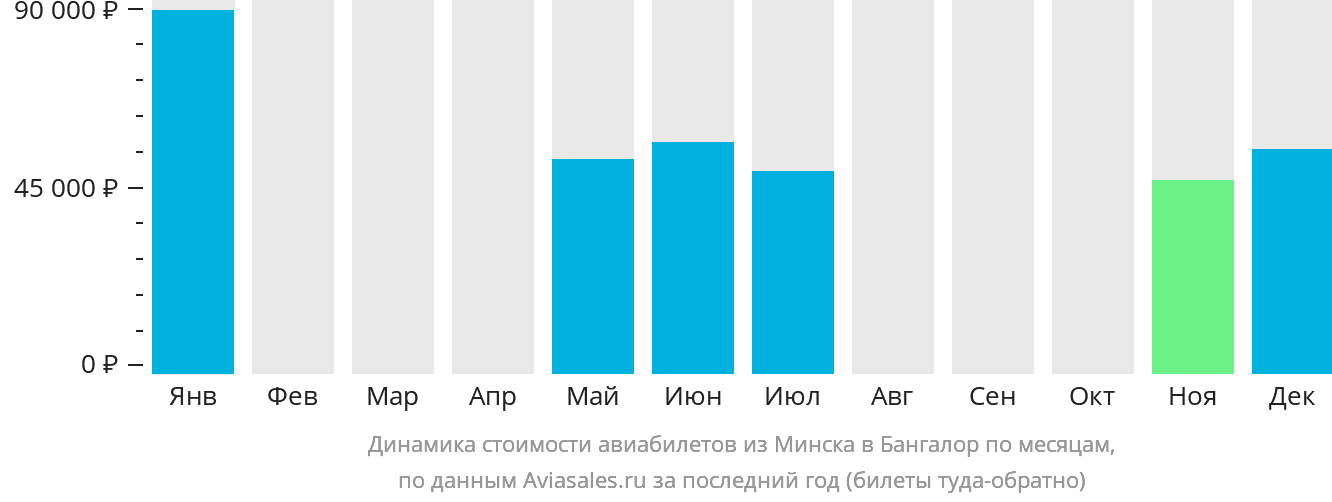 Динамика стоимости авиабилетов из Минска в Бангалор по месяцам