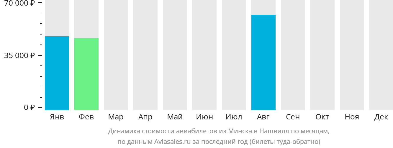 Динамика стоимости авиабилетов из Минска в Нашвилл по месяцам