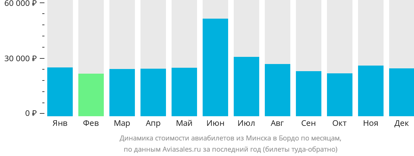 Динамика стоимости авиабилетов из Минска в Бордо по месяцам