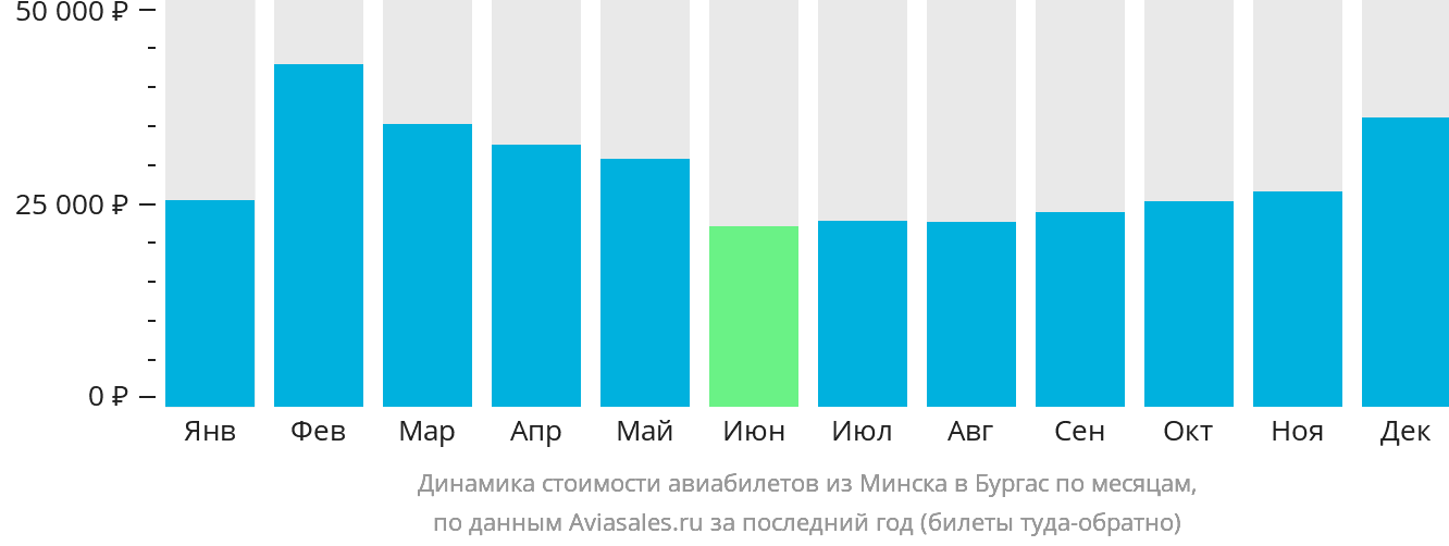 Динамика стоимости авиабилетов из Минска в Бургас по месяцам