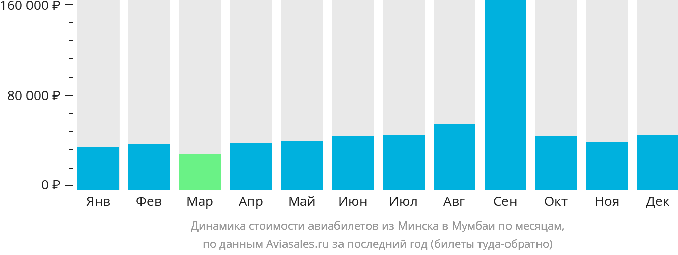 Динамика стоимости авиабилетов из Минска в Мумбаи по месяцам