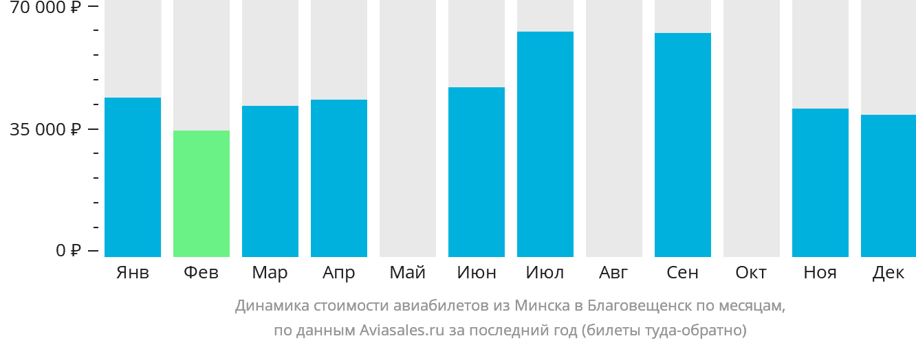 Динамика стоимости авиабилетов из Минска в Благовещенск по месяцам