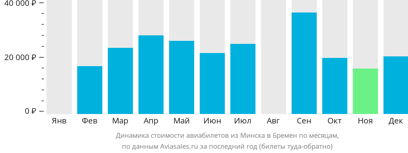 Динамика стоимости авиабилетов из Минска в Бремен по месяцам