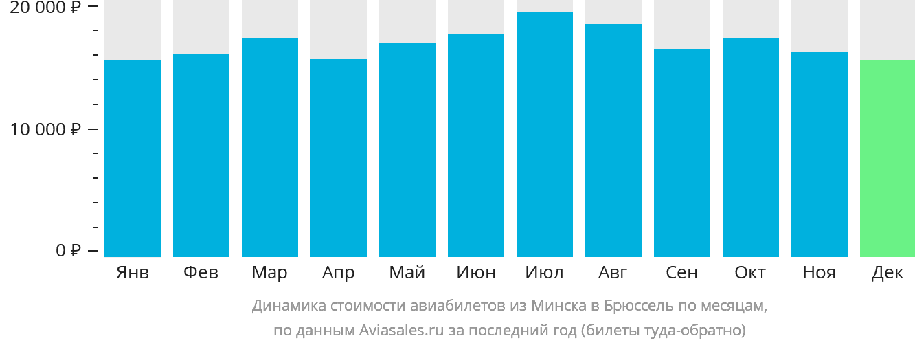 Динамика стоимости авиабилетов из Минска в Брюссель по месяцам