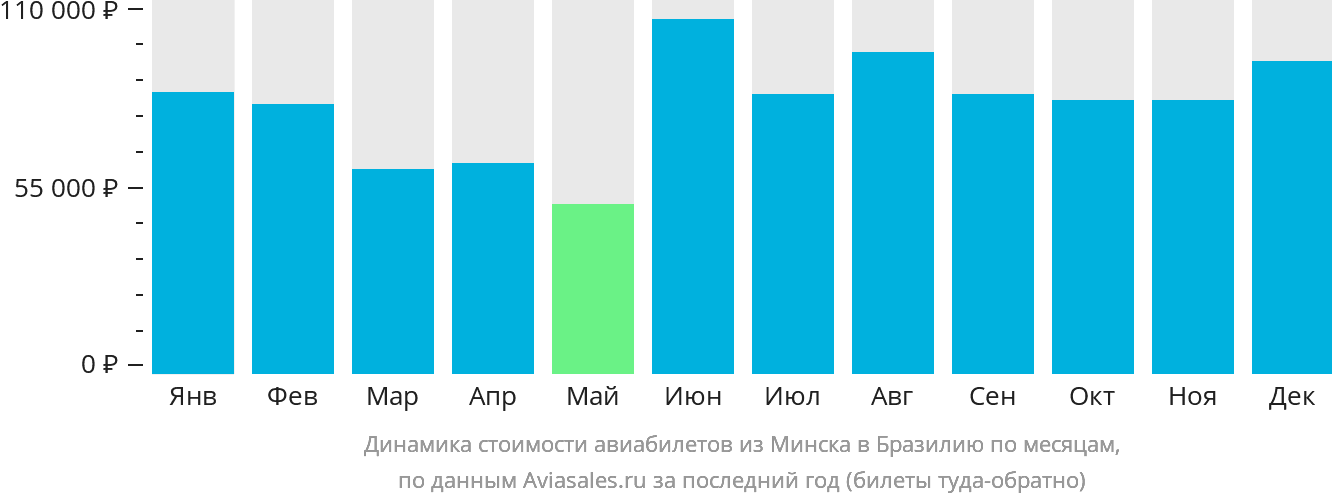 Динамика стоимости авиабилетов из Минска в Бразилию по месяцам