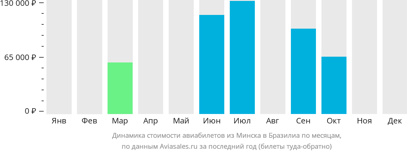 Динамика стоимости авиабилетов из Минска в Бразилиа по месяцам