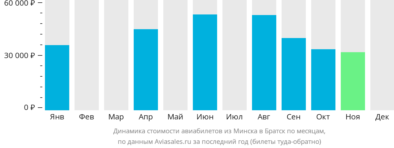 Динамика стоимости авиабилетов из Минска в Братск по месяцам