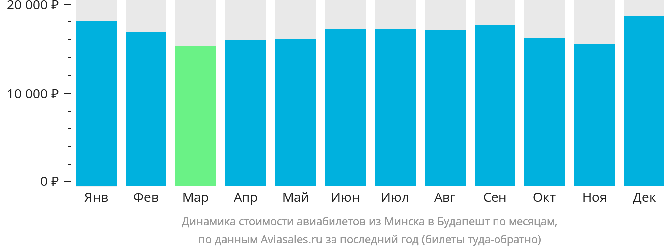 Динамика стоимости авиабилетов из Минска в Будапешт по месяцам