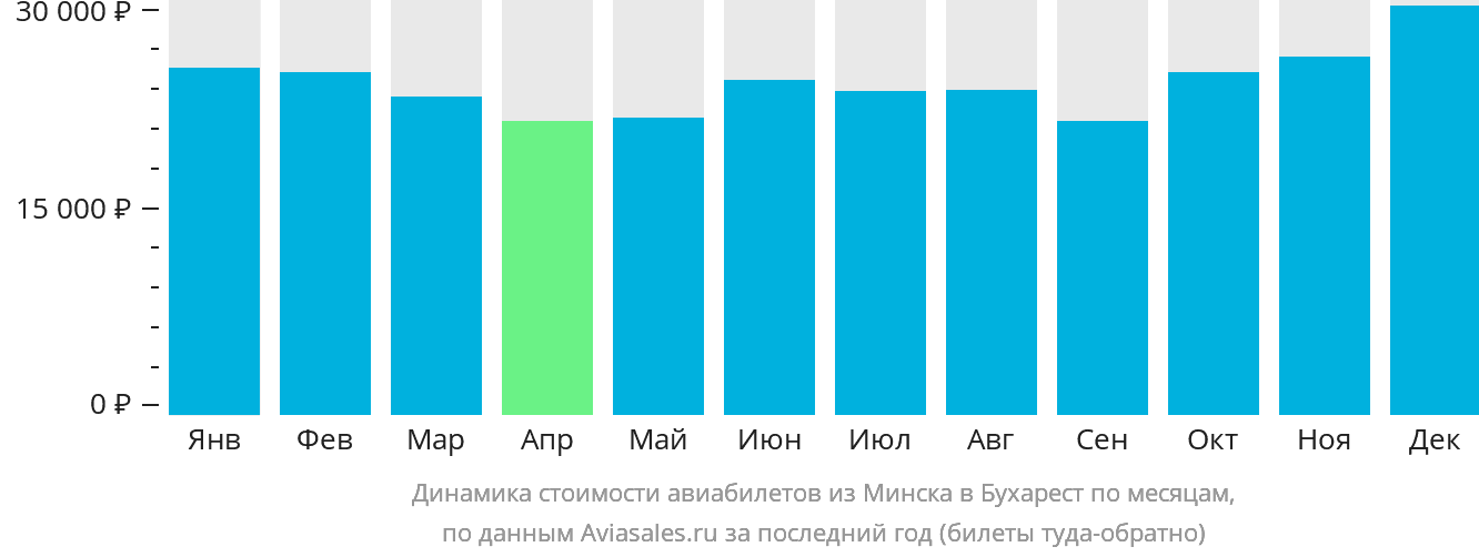 Динамика стоимости авиабилетов из Минска в Бухарест по месяцам