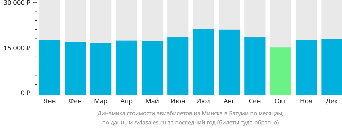Динамика стоимости авиабилетов из Минска в Батуми по месяцам