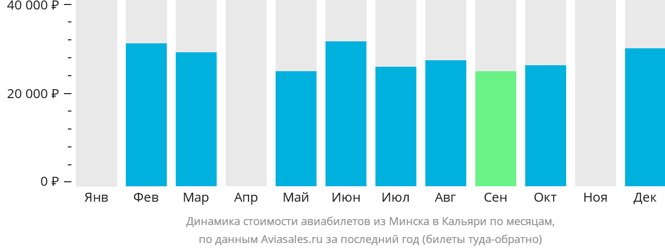 Динамика стоимости авиабилетов из Минска в Кальяри по месяцам