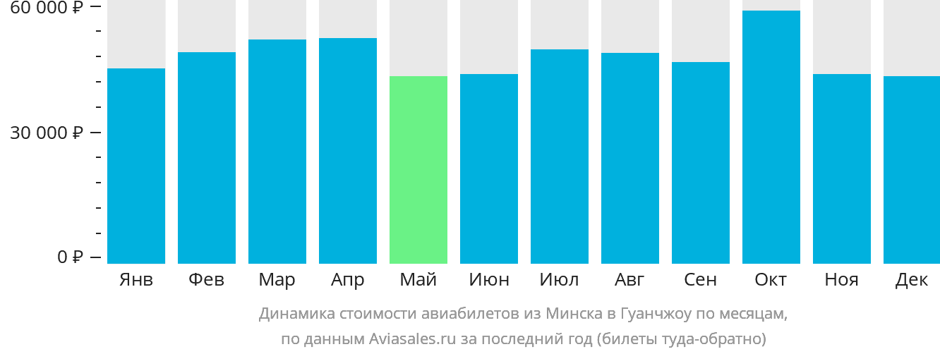 Динамика стоимости авиабилетов из Минска в Гуанчжоу по месяцам