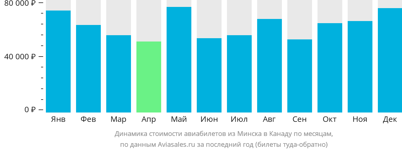 Динамика стоимости авиабилетов из Минска в Канаду по месяцам