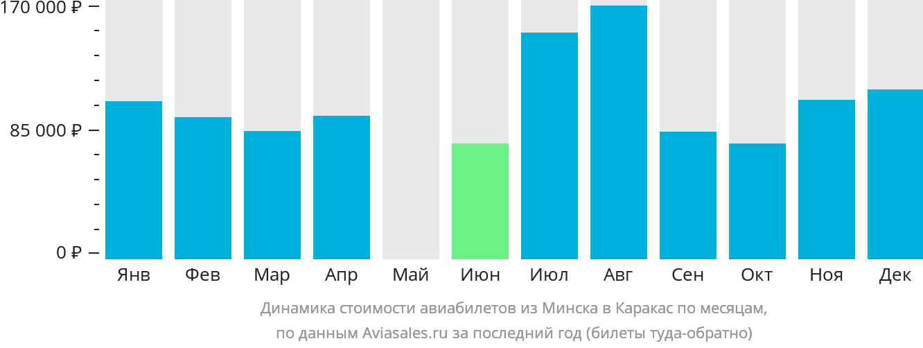 Динамика стоимости авиабилетов из Минска в Каракас по месяцам