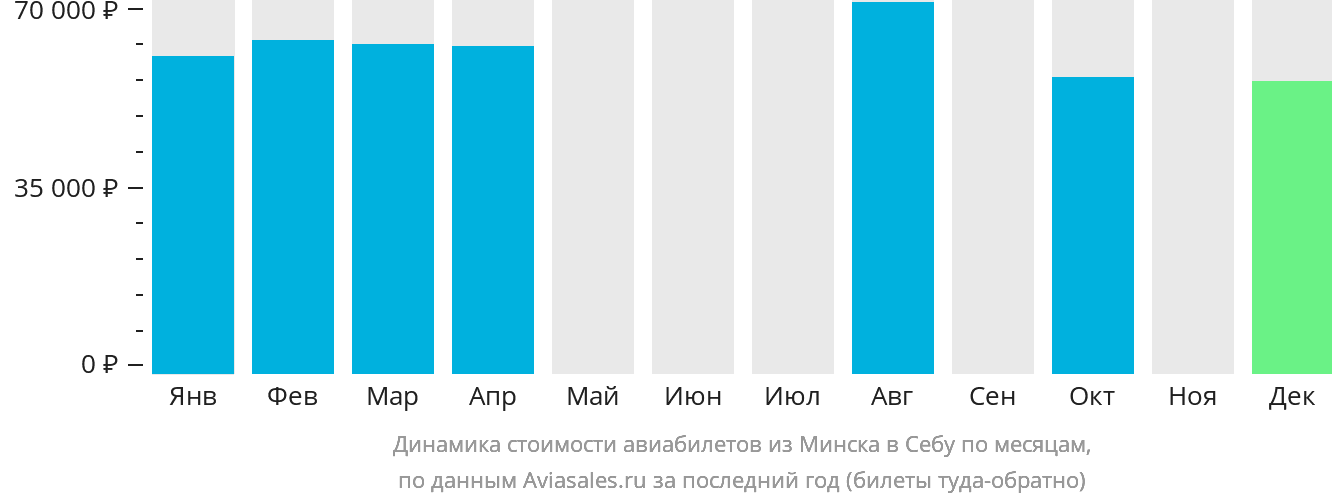 Динамика стоимости авиабилетов из Минска в Себу по месяцам