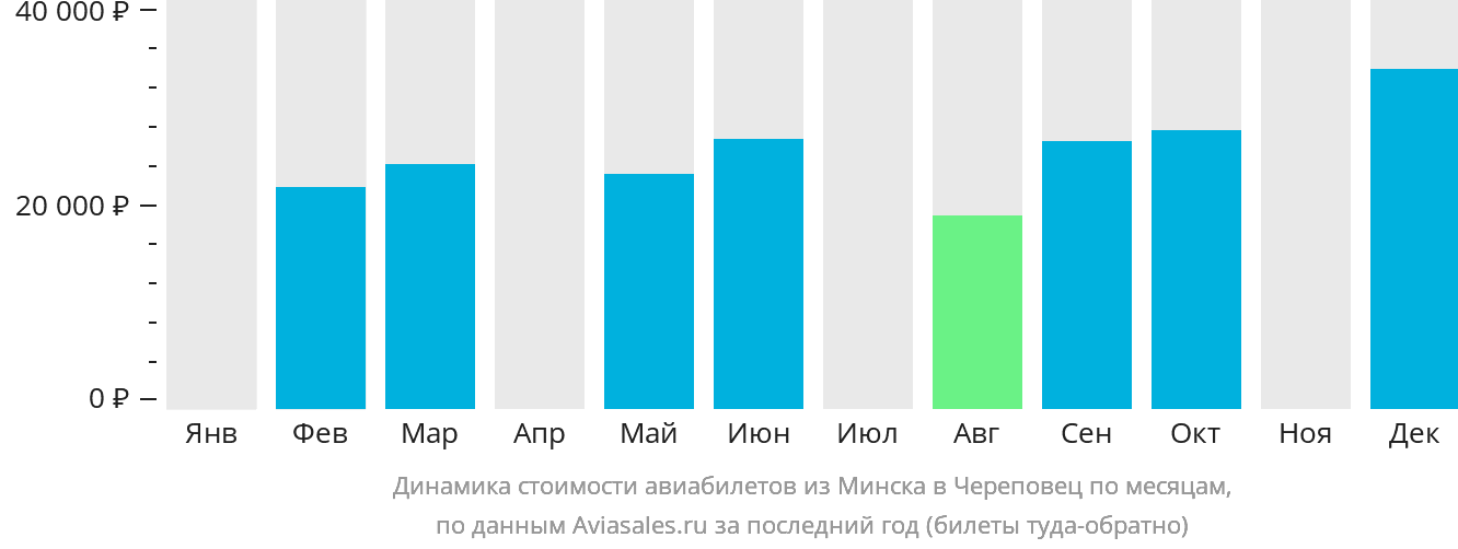 Динамика стоимости авиабилетов из Минска в Череповец по месяцам