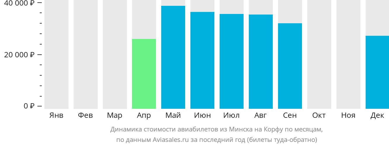 Динамика стоимости авиабилетов из Минска на Корфу по месяцам
