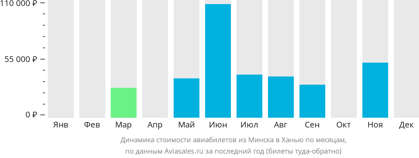 Динамика стоимости авиабилетов из Минска в Ханью по месяцам