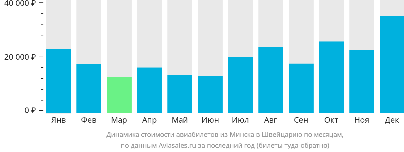 Динамика стоимости авиабилетов из Минска в Швейцарию по месяцам