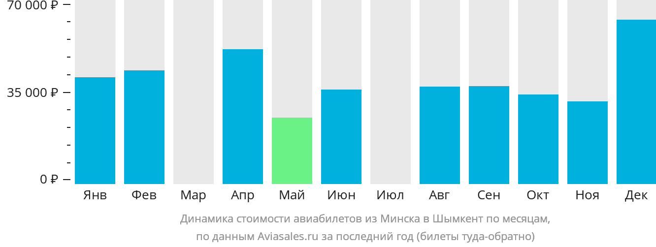 Динамика стоимости авиабилетов из Минска в Шымкент по месяцам