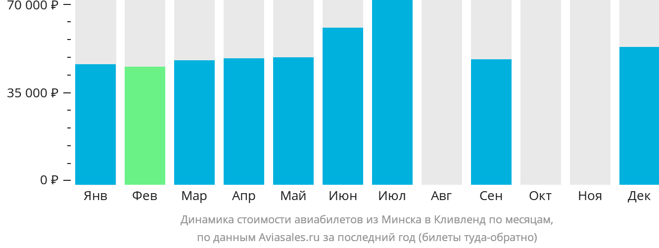 Динамика стоимости авиабилетов из Минска в Кливленд по месяцам