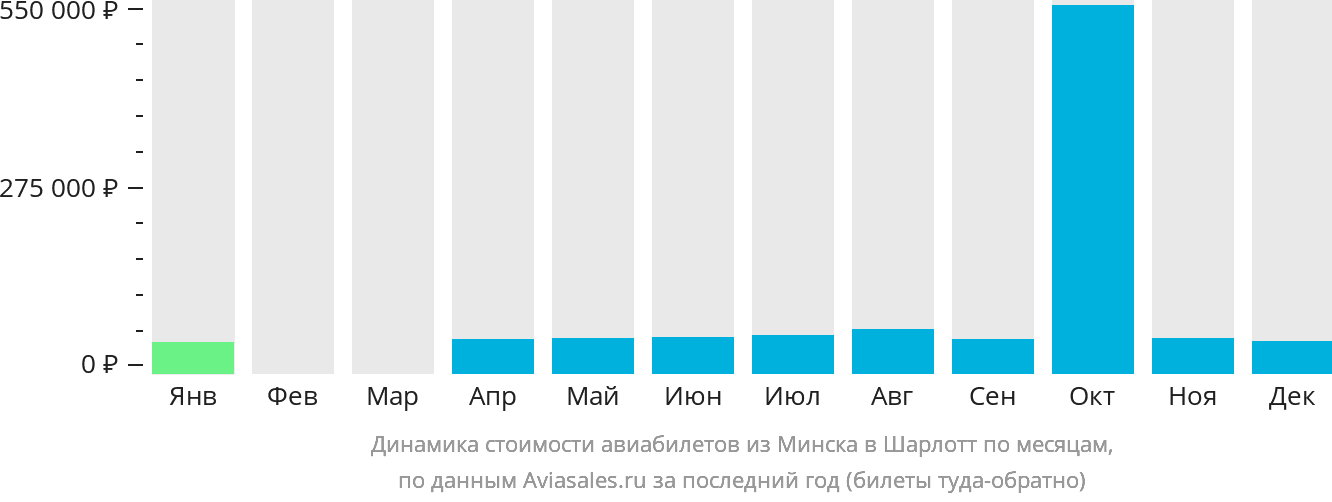 Динамика стоимости авиабилетов из Минска в Шарлотт по месяцам
