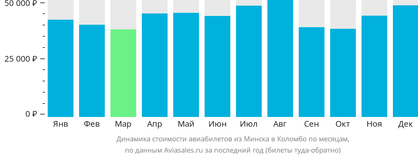 Динамика стоимости авиабилетов из Минска в Коломбо по месяцам