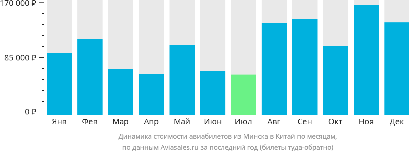 Динамика стоимости авиабилетов из Минска в Китай по месяцам