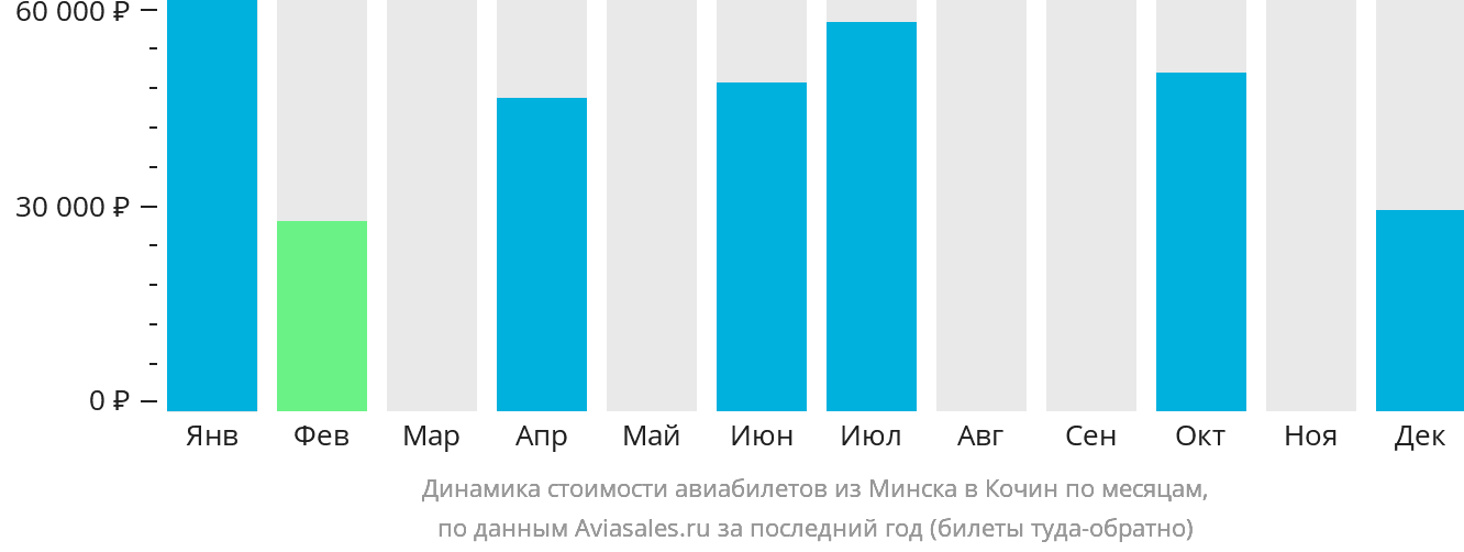 Динамика стоимости авиабилетов из Минска в Кочин по месяцам