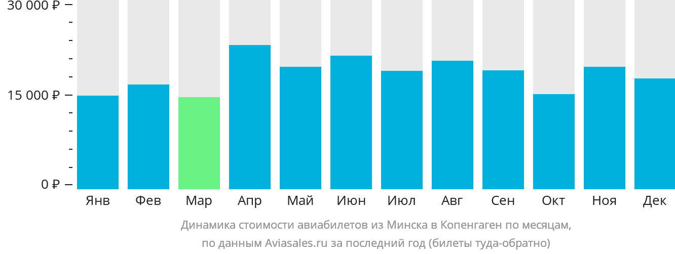 Динамика стоимости авиабилетов из Минска в Копенгаген по месяцам