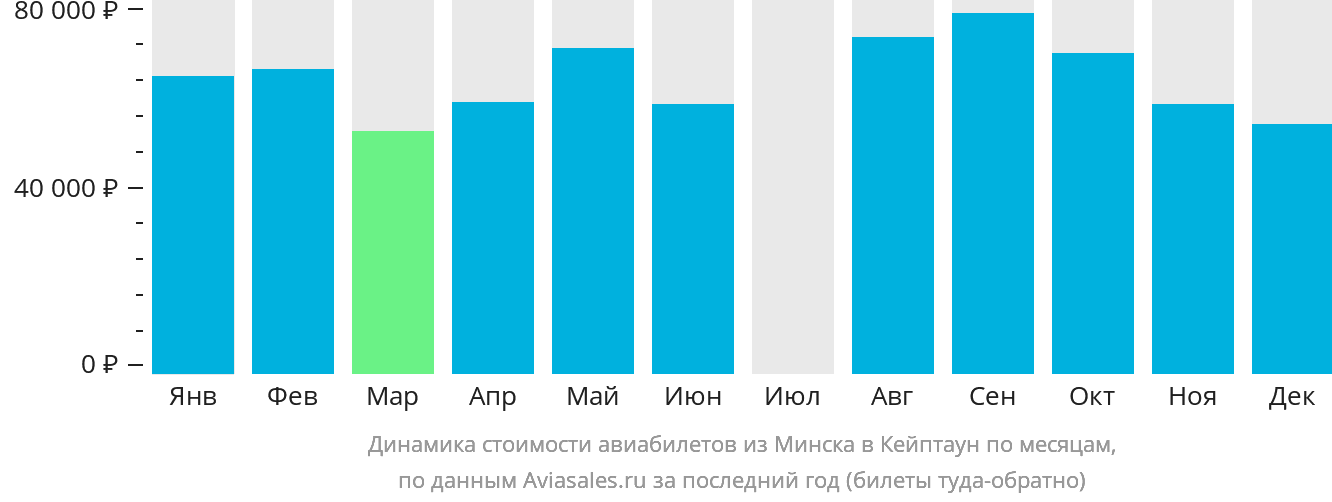 Динамика стоимости авиабилетов из Минска в Кейптаун по месяцам