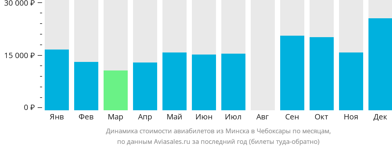 Динамика стоимости авиабилетов из Минска в Чебоксары по месяцам