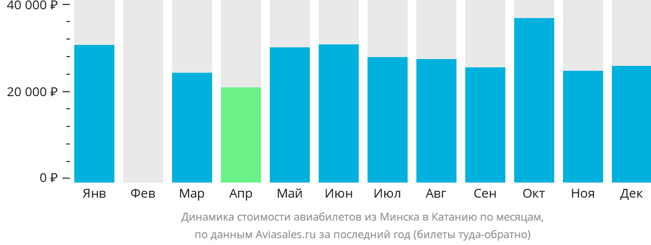 Динамика стоимости авиабилетов из Минска в Катанию по месяцам