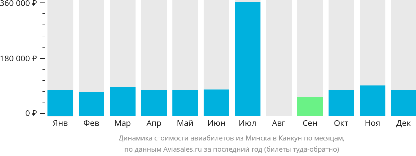 Динамика стоимости авиабилетов из Минска в Канкун по месяцам
