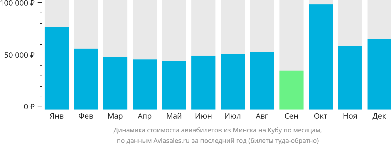 Динамика стоимости авиабилетов из Минска на Кубу по месяцам