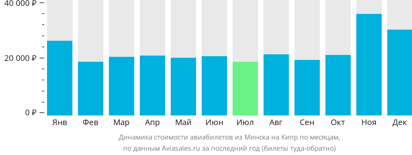 Динамика стоимости авиабилетов из Минска на Кипр по месяцам
