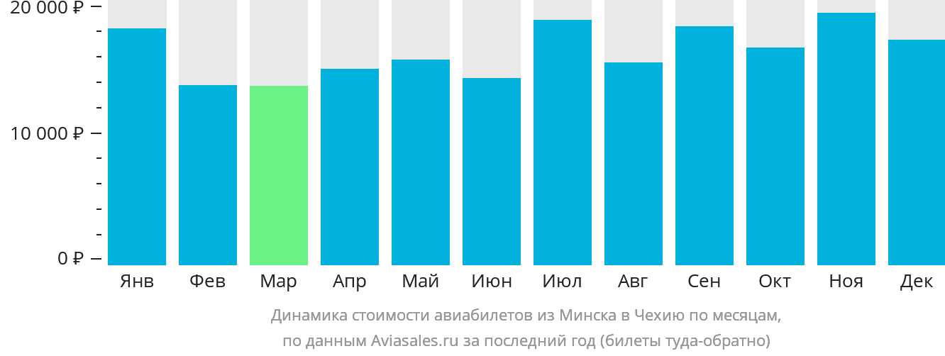 Динамика стоимости авиабилетов из Минска в Чехию по месяцам