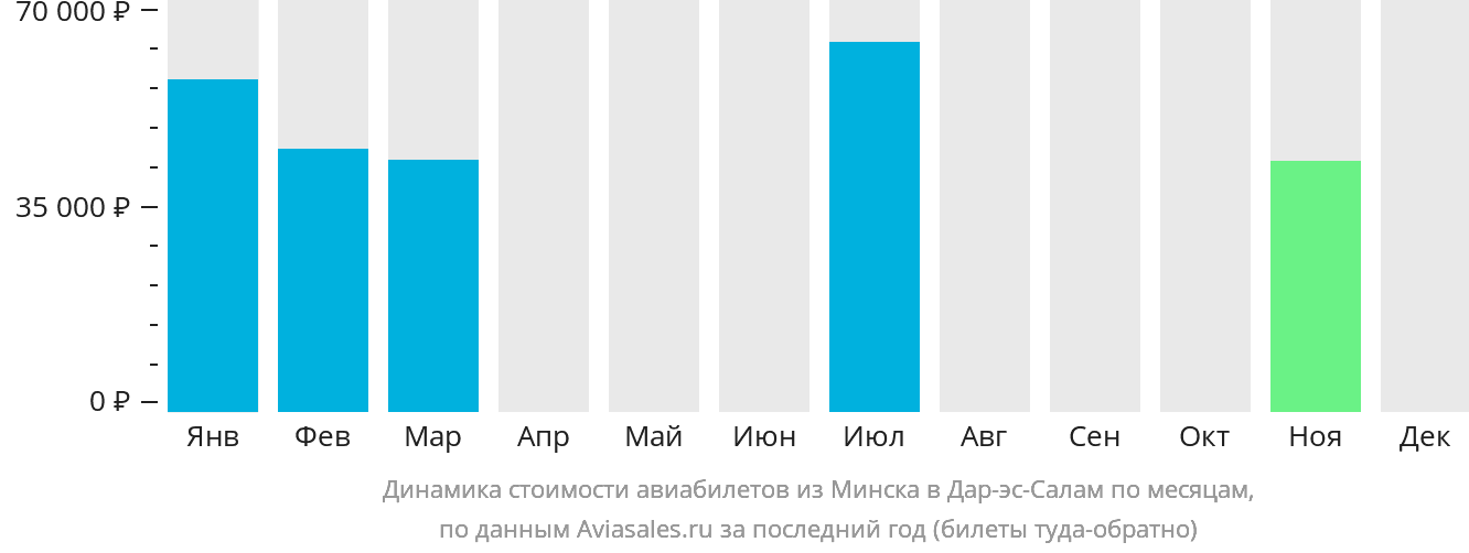 Динамика стоимости авиабилетов из Минска в Дар-эс-Салам по месяцам
