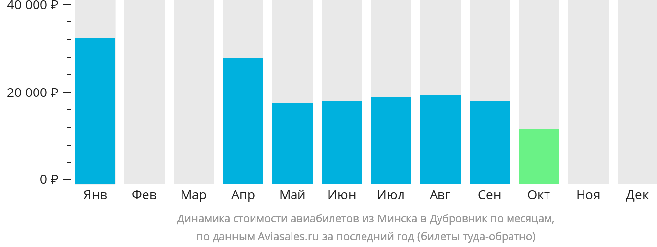 Динамика стоимости авиабилетов из Минска в Дубровник по месяцам