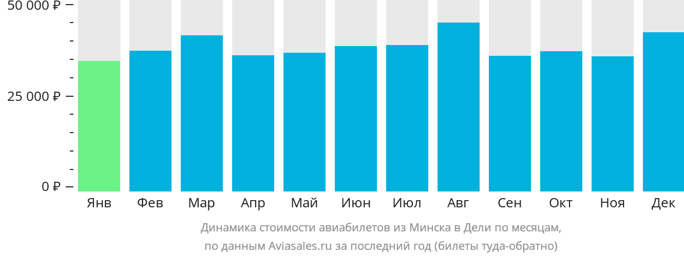 Динамика стоимости авиабилетов из Минска в Дели по месяцам