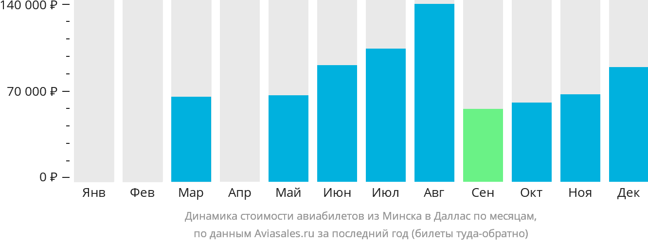 Динамика стоимости авиабилетов из Минска в Даллас по месяцам